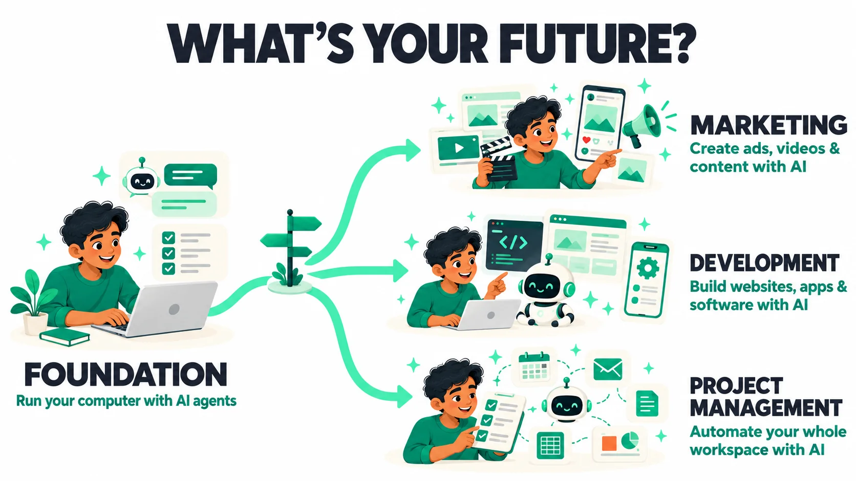 Foundation, run your computer with AI agents, then choose a route: Marketing, Development or Project Management.